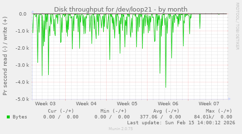 Disk throughput for /dev/loop21