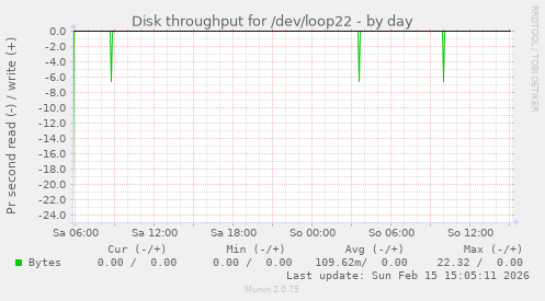 Disk throughput for /dev/loop22