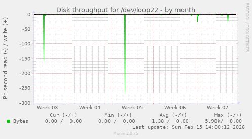 Disk throughput for /dev/loop22