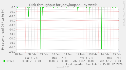 Disk throughput for /dev/loop22