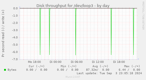 Disk throughput for /dev/loop3