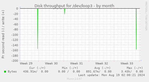 Disk throughput for /dev/loop3