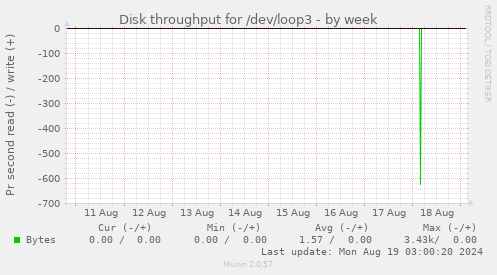 Disk throughput for /dev/loop3