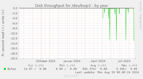 Disk throughput for /dev/loop3