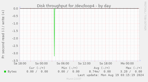 Disk throughput for /dev/loop4