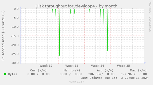 Disk throughput for /dev/loop4