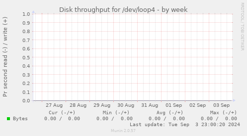 Disk throughput for /dev/loop4