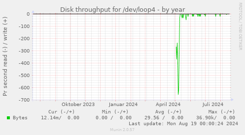 Disk throughput for /dev/loop4