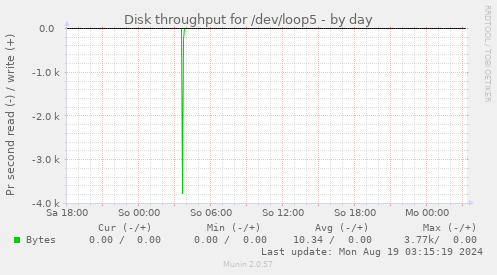 Disk throughput for /dev/loop5