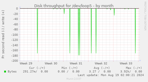 monthly graph