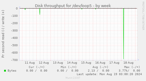 Disk throughput for /dev/loop5