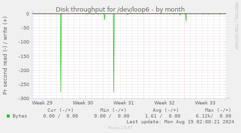 Disk throughput for /dev/loop6