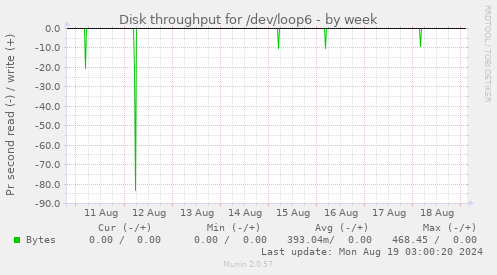 Disk throughput for /dev/loop6