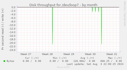 Disk throughput for /dev/loop7