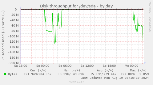 Disk throughput for /dev/sda