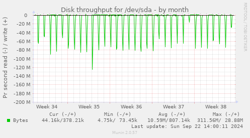 Disk throughput for /dev/sda