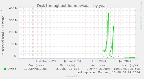 Disk throughput for /dev/sda