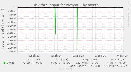 monthly graph