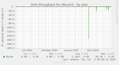 yearly graph