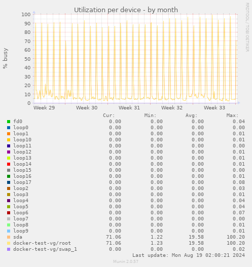 Utilization per device