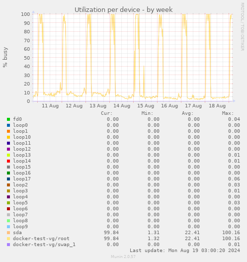 Utilization per device