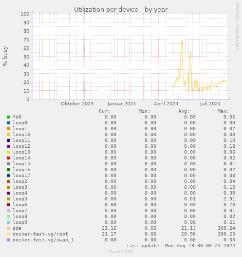 Utilization per device