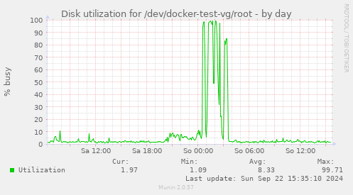 Disk utilization for /dev/docker-test-vg/root