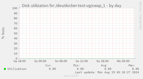 Disk utilization for /dev/docker-test-vg/swap_1