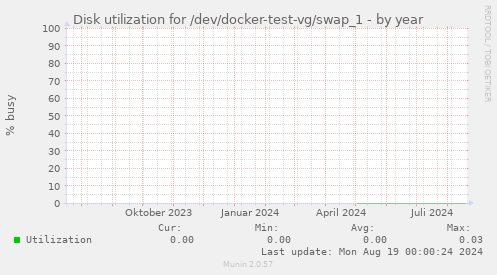 Disk utilization for /dev/docker-test-vg/swap_1