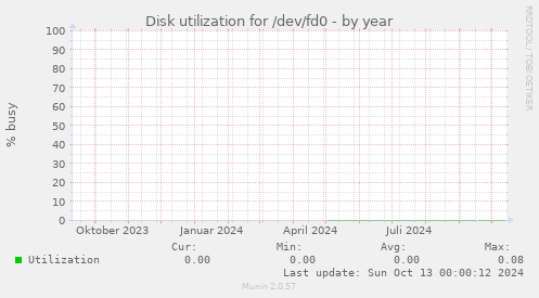 Disk utilization for /dev/fd0