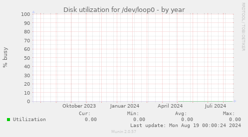 Disk utilization for /dev/loop0