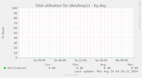 Disk utilization for /dev/loop11