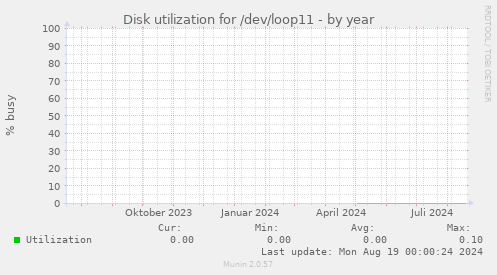 Disk utilization for /dev/loop11