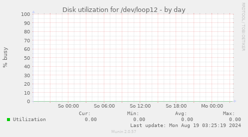 Disk utilization for /dev/loop12