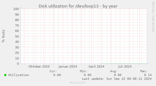 Disk utilization for /dev/loop13