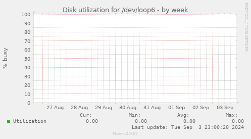 Disk utilization for /dev/loop6