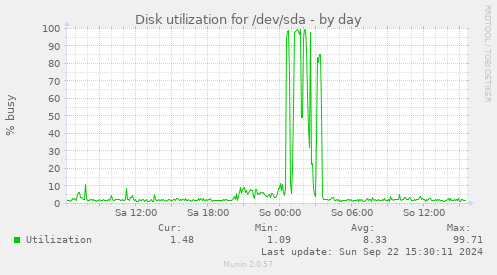 Disk utilization for /dev/sda