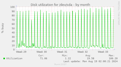 Disk utilization for /dev/sda