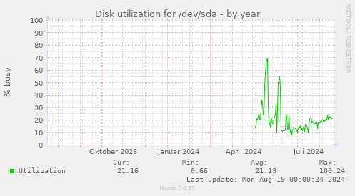 Disk utilization for /dev/sda