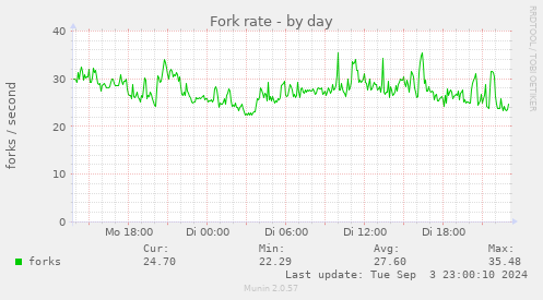 Fork rate