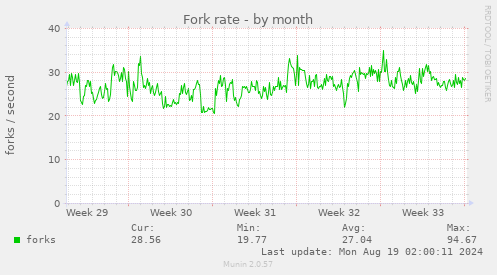 monthly graph