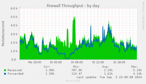 daily graph