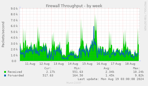 weekly graph