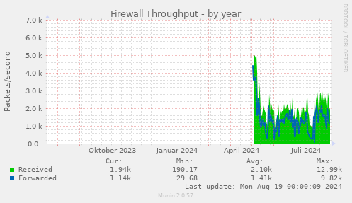 yearly graph