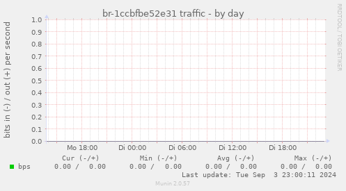 br-1ccbfbe52e31 traffic