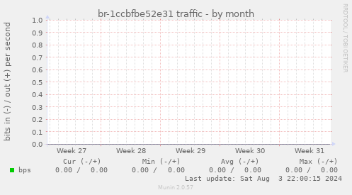 br-1ccbfbe52e31 traffic