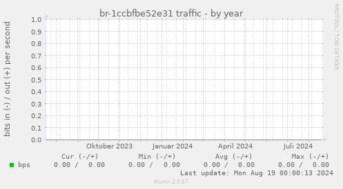 br-1ccbfbe52e31 traffic