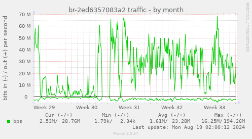 monthly graph