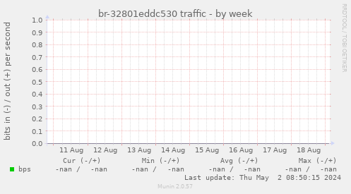 br-32801eddc530 traffic