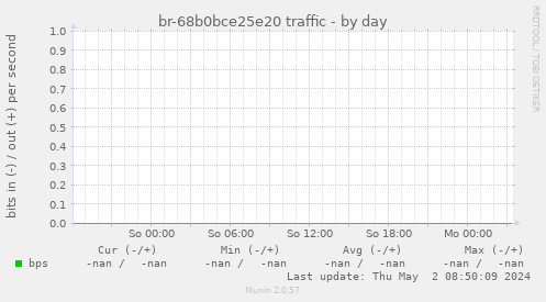 br-68b0bce25e20 traffic